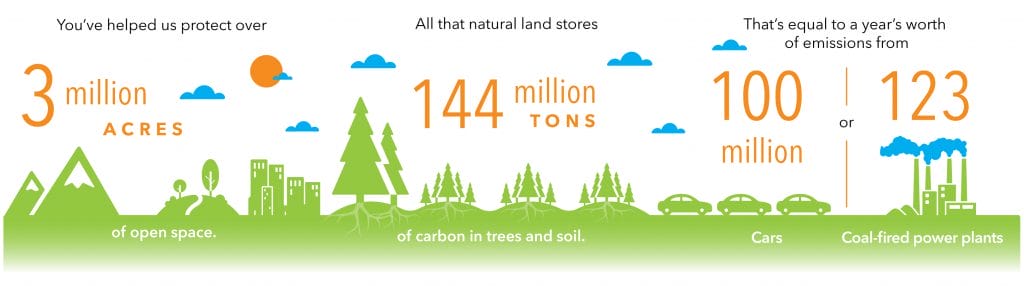 Altogether, we’ve prevented development on 3 million acres of open space. All that natural land stores 144 million tons of carbon in trees and soil. That’s equal to a year’s worth of emissions from 100 million cars, or 123 coal-fired power plants.