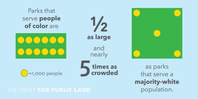 Parks serving people of color are half as large as parks serving majority-white populations