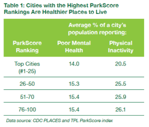 ParkScore 2023 Table 1