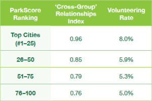 Table 1: Data source: TPL analysis comparing two measures of social capital from the Social Capital Atlas (https://socialcapital.org/), economic connectedness (‘cross-group’ relationships) and volunteering rate, with TPL’s measure of park system quality—the ParkScore Index.